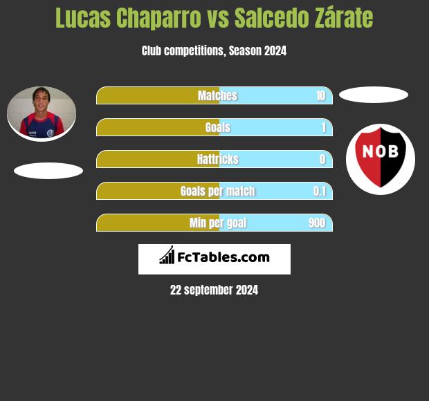 Lucas Chaparro vs Salcedo Zárate h2h player stats