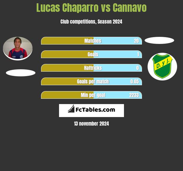 Lucas Chaparro vs Cannavo h2h player stats