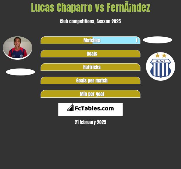 Lucas Chaparro vs FernÃ¡ndez h2h player stats