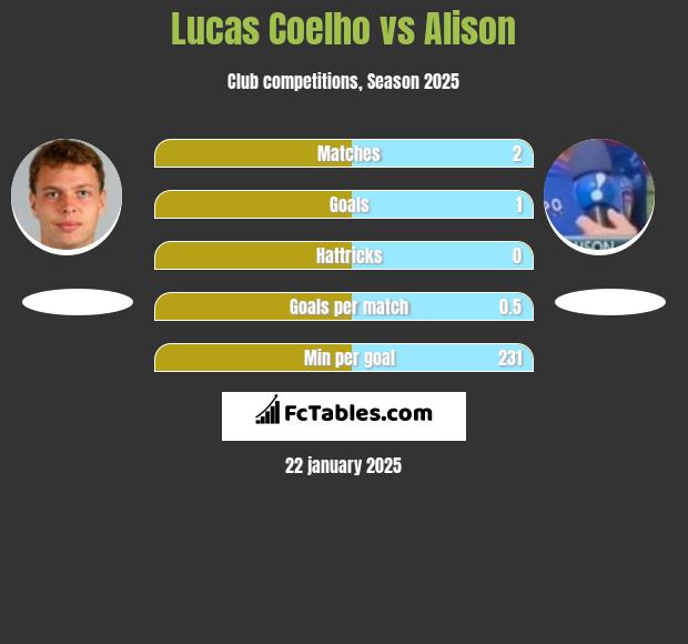 Lucas Coelho vs Alison h2h player stats