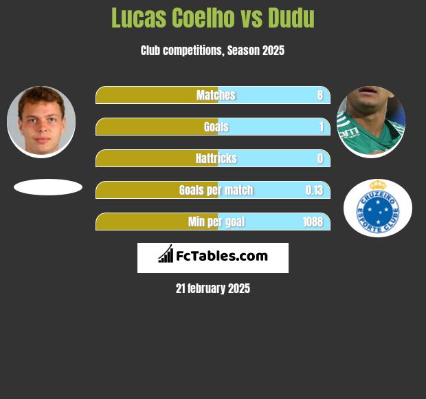 Lucas Coelho vs Dudu h2h player stats