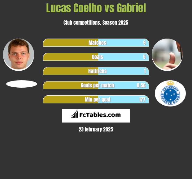 Lucas Coelho vs Gabriel h2h player stats