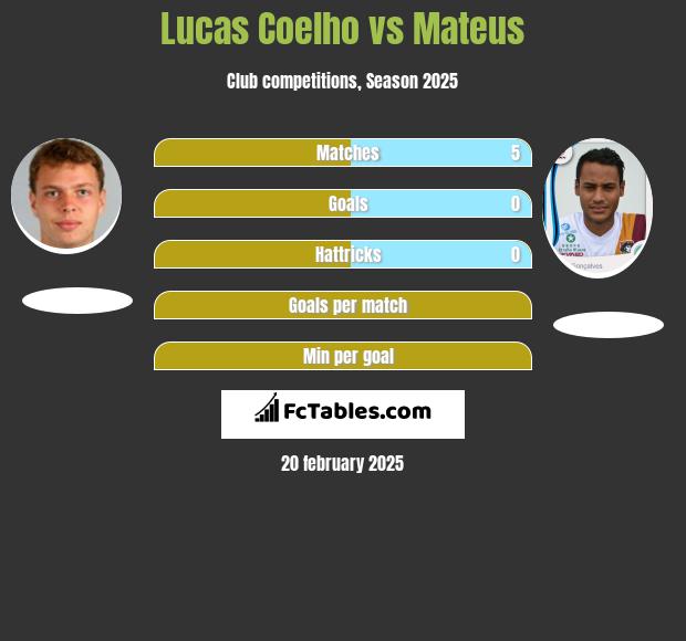 Lucas Coelho vs Mateus h2h player stats