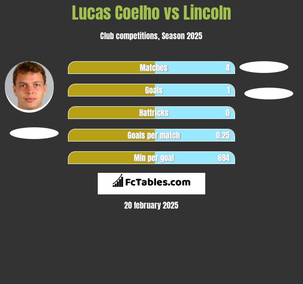 Lucas Coelho vs Lincoln h2h player stats