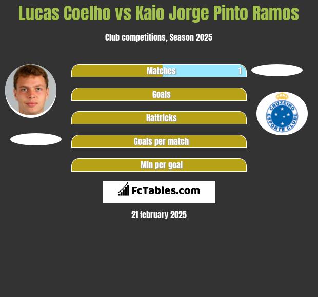 Lucas Coelho vs Kaio Jorge Pinto Ramos h2h player stats