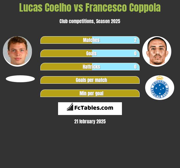 Lucas Coelho vs Francesco Coppola h2h player stats