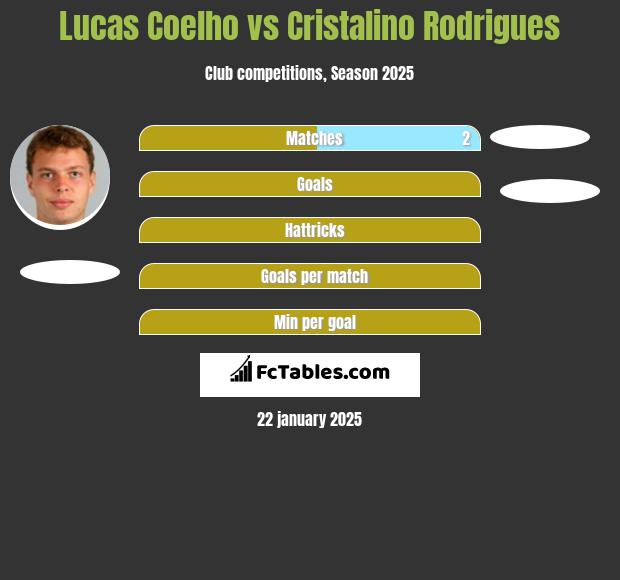 Lucas Coelho vs Cristalino Rodrigues h2h player stats