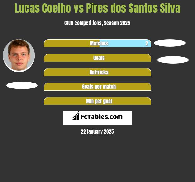 Lucas Coelho vs Pires dos Santos Silva h2h player stats