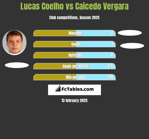 Lucas Coelho vs Caicedo Vergara h2h player stats