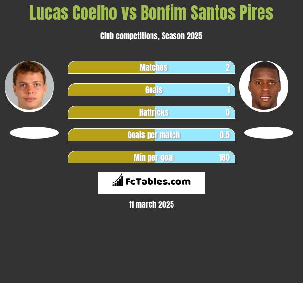 Lucas Coelho vs Bonfim Santos Pires h2h player stats