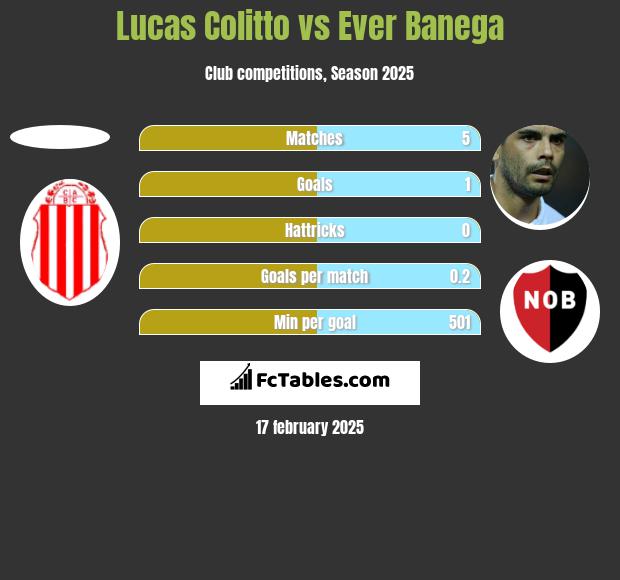 Lucas Colitto vs Ever Banega h2h player stats