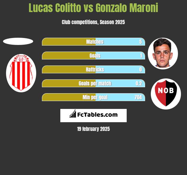 Lucas Colitto vs Gonzalo Maroni h2h player stats