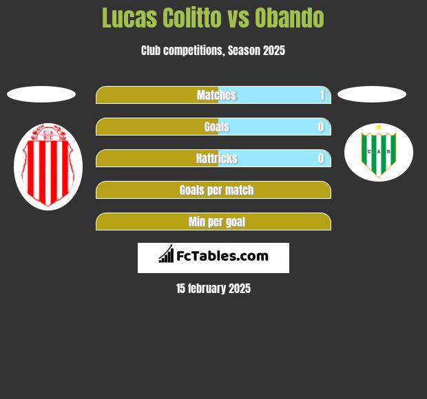 Lucas Colitto vs Obando h2h player stats