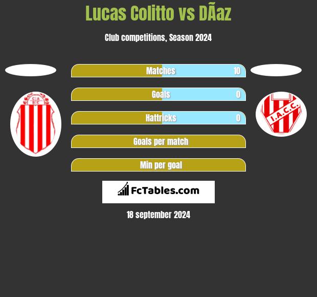 Lucas Colitto vs DÃ­az h2h player stats