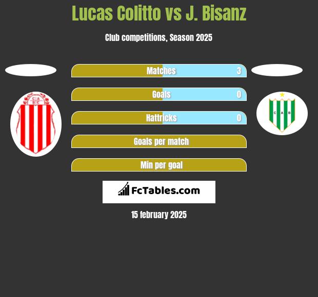 Lucas Colitto vs J. Bisanz h2h player stats