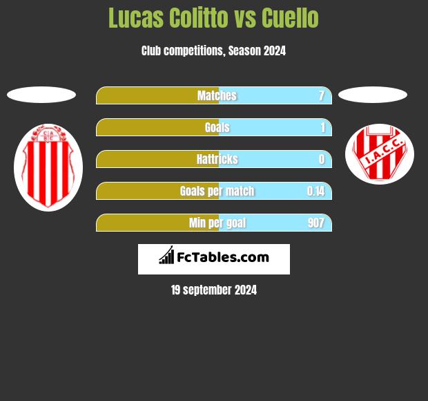 Lucas Colitto vs Cuello h2h player stats