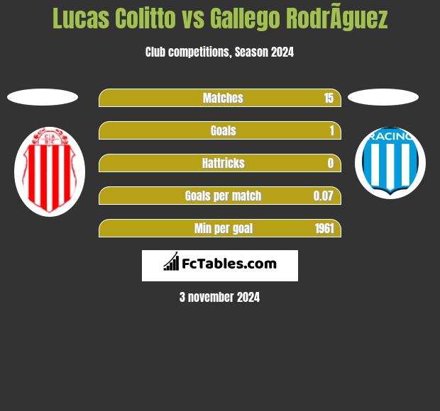 Lucas Colitto vs Gallego RodrÃ­guez h2h player stats