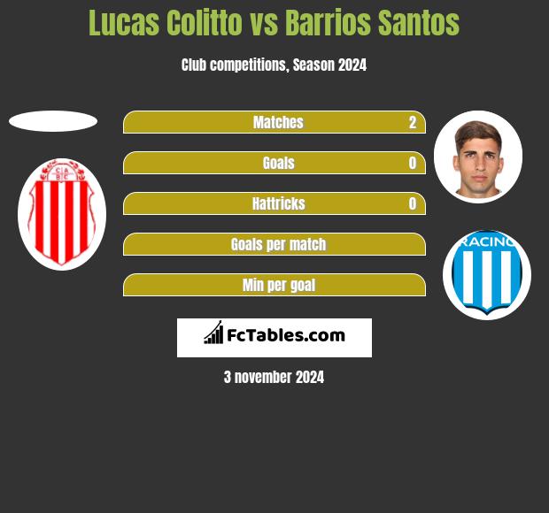 Lucas Colitto vs Barrios Santos h2h player stats