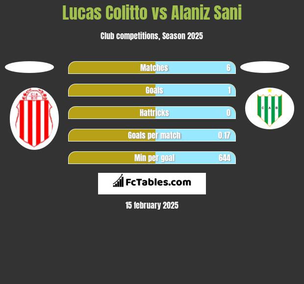 Lucas Colitto vs Alaniz Sani h2h player stats