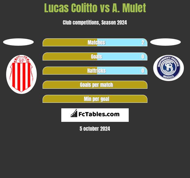 Lucas Colitto vs A. Mulet h2h player stats