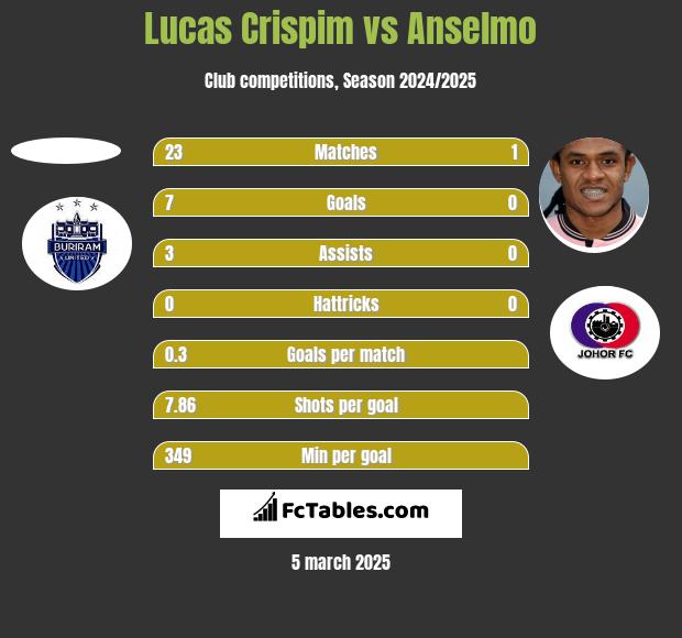 Lucas Crispim vs Anselmo h2h player stats