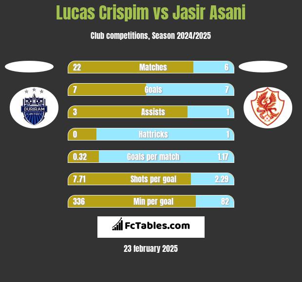 Lucas Crispim vs Jasir Asani h2h player stats