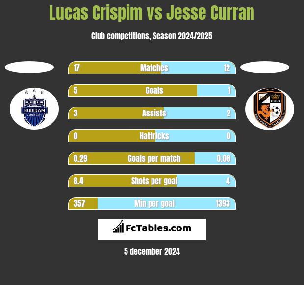 Lucas Crispim vs Jesse Curran h2h player stats