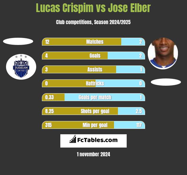 Lucas Crispim vs Jose Elber h2h player stats