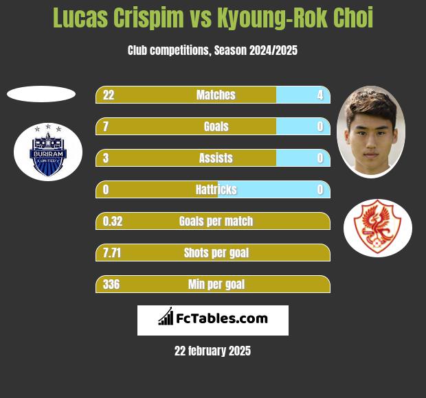 Lucas Crispim vs Kyoung-Rok Choi h2h player stats