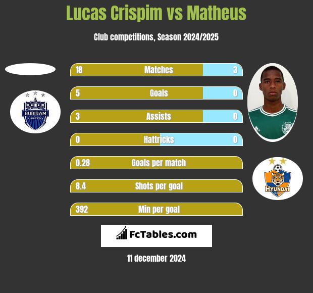 Lucas Crispim vs Matheus h2h player stats