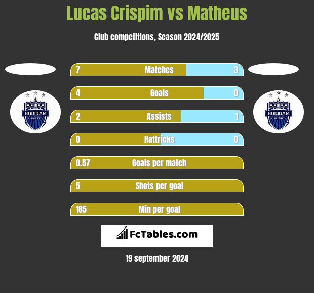 Lucas Crispim vs Matheus h2h player stats