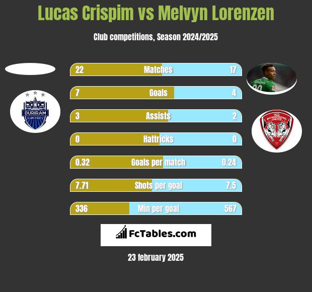 Lucas Crispim vs Melvyn Lorenzen h2h player stats