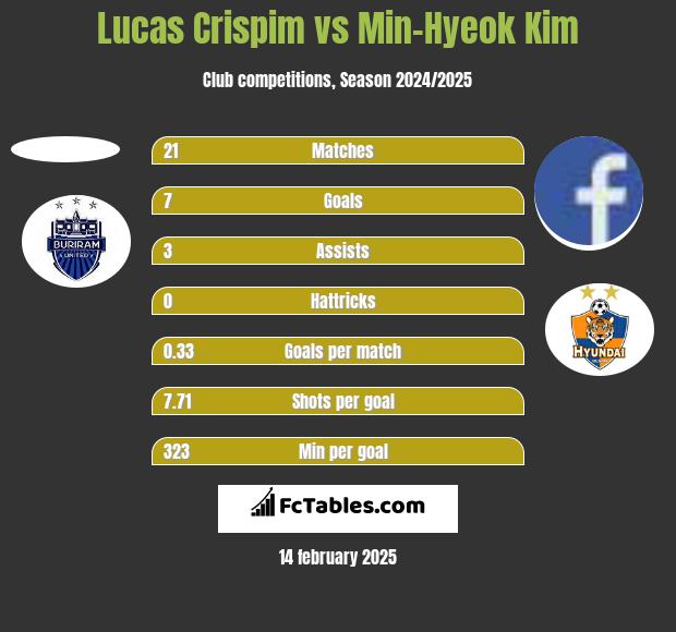 Lucas Crispim vs Min-Hyeok Kim h2h player stats