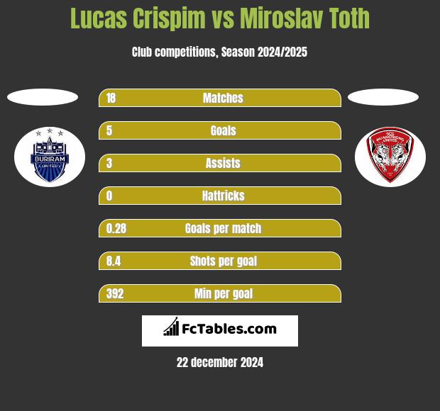 Lucas Crispim vs Miroslav Toth h2h player stats