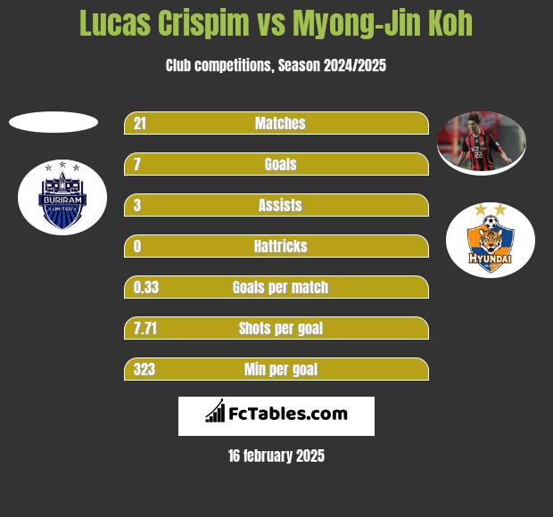 Lucas Crispim vs Myong-Jin Koh h2h player stats