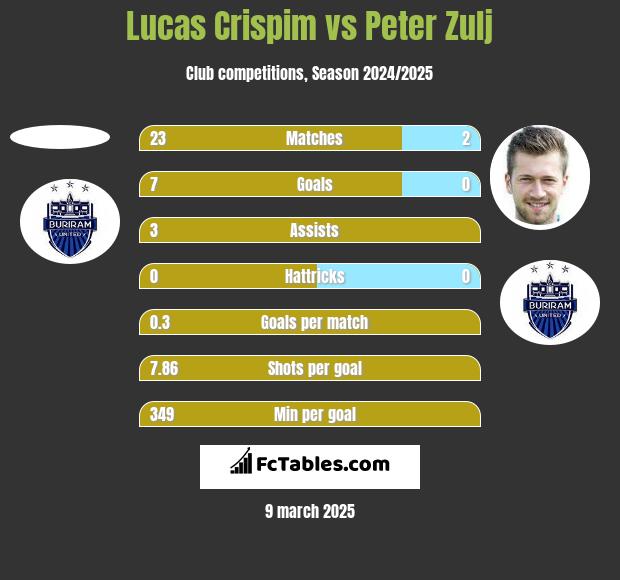 Lucas Crispim vs Peter Zulj h2h player stats