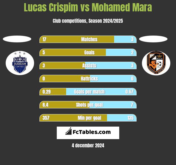 Lucas Crispim vs Mohamed Mara h2h player stats