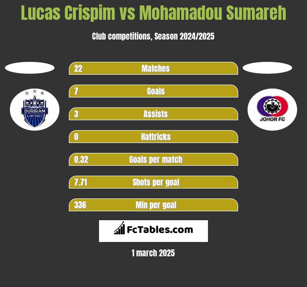 Lucas Crispim vs Mohamadou Sumareh h2h player stats