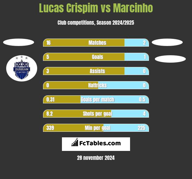 Lucas Crispim vs Marcinho h2h player stats