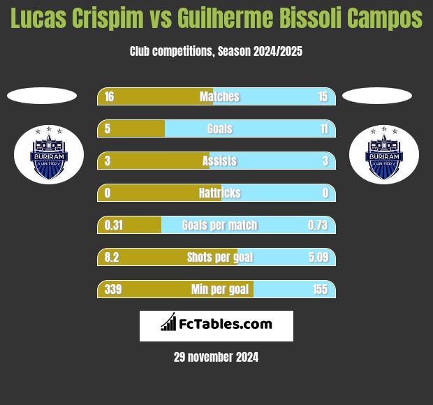 Lucas Crispim vs Guilherme Bissoli Campos h2h player stats