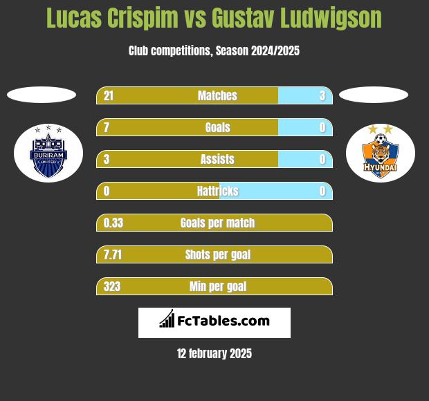 Lucas Crispim vs Gustav Ludwigson h2h player stats