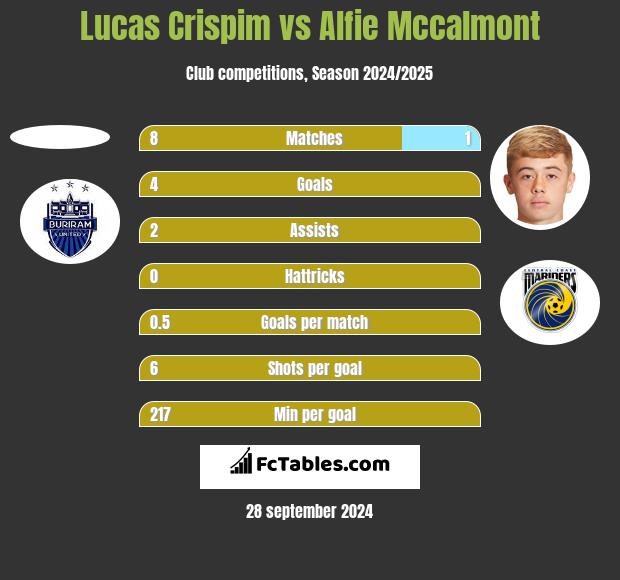 Lucas Crispim vs Alfie Mccalmont h2h player stats