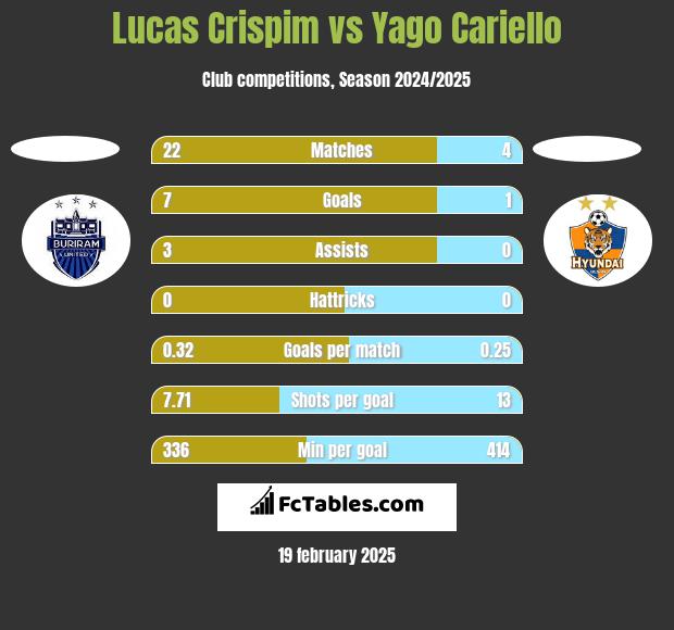 Lucas Crispim vs Yago Cariello h2h player stats