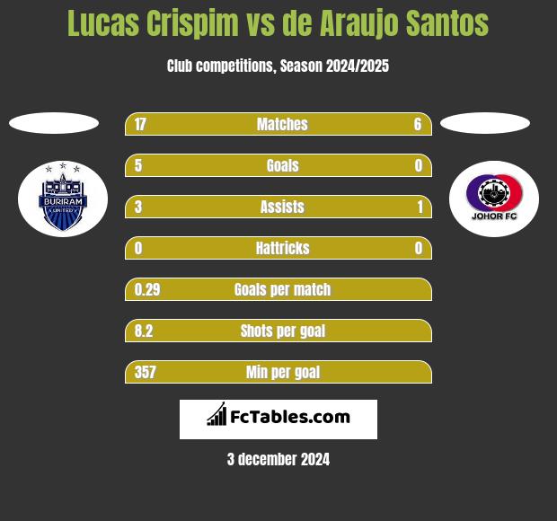 Lucas Crispim vs de Araujo Santos h2h player stats