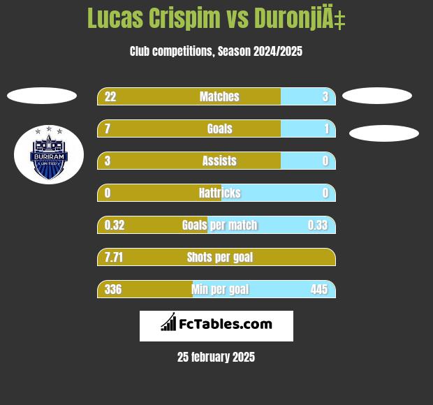 Lucas Crispim vs DuronjiÄ‡ h2h player stats