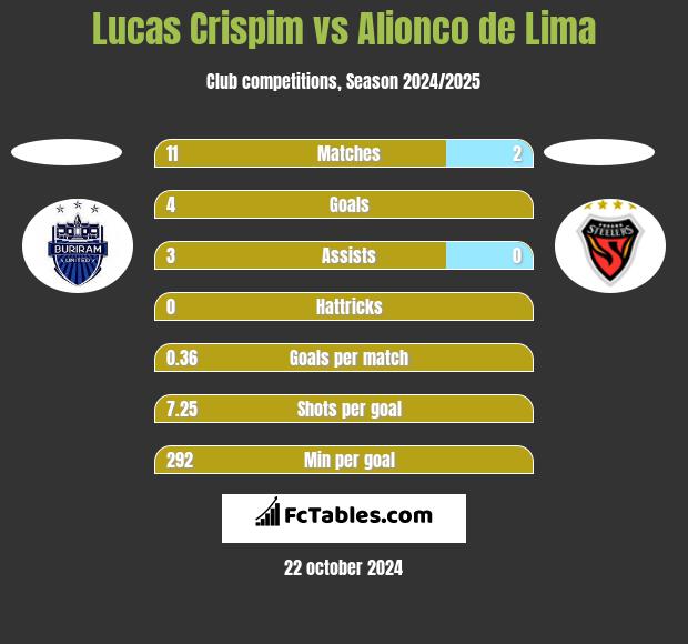 Lucas Crispim vs Alionco de Lima h2h player stats