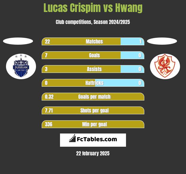 Lucas Crispim vs Hwang h2h player stats