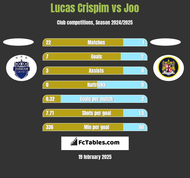 Lucas Crispim vs Joo h2h player stats