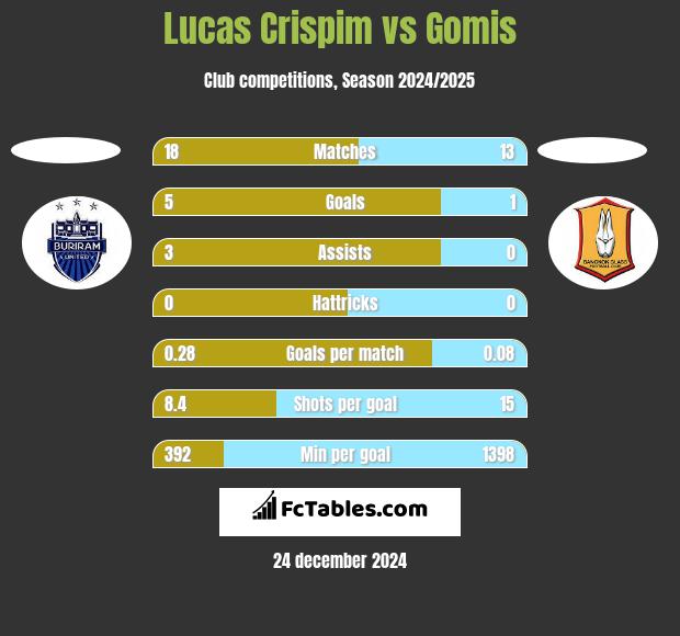 Lucas Crispim vs Gomis h2h player stats