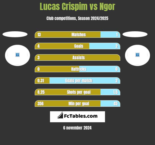 Lucas Crispim vs Ngor h2h player stats